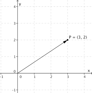 Vektoren i koordinatsystemet som går fra origo (0,0) til punktet P= (3,2)